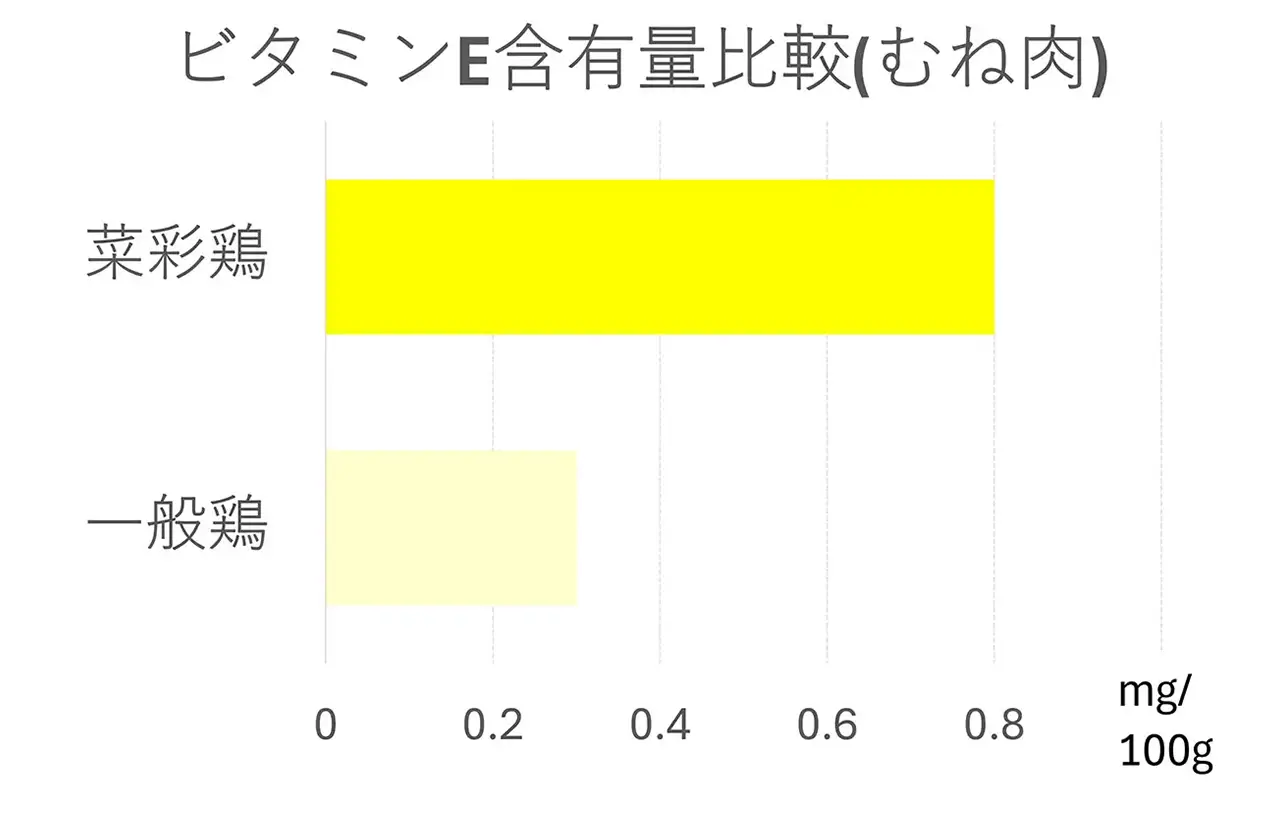 ビタミンEを強化配合
